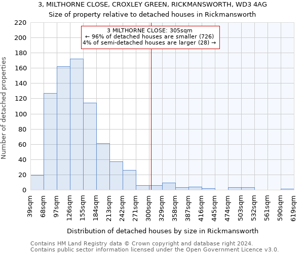 3, MILTHORNE CLOSE, CROXLEY GREEN, RICKMANSWORTH, WD3 4AG: Size of property relative to detached houses in Rickmansworth