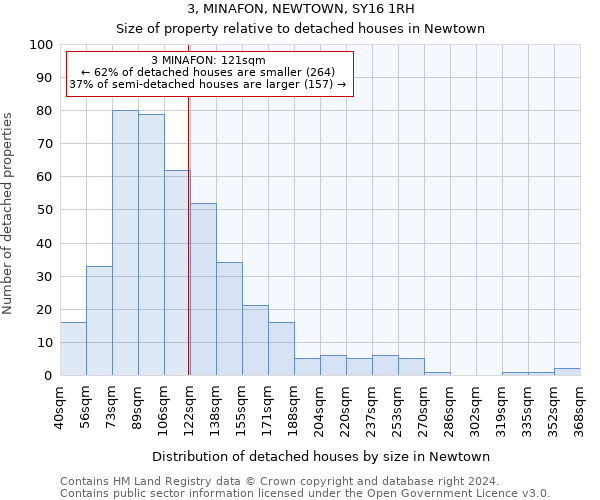 3, MINAFON, NEWTOWN, SY16 1RH: Size of property relative to detached houses in Newtown