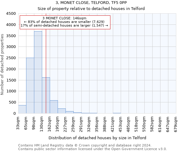 3, MONET CLOSE, TELFORD, TF5 0PP: Size of property relative to detached houses in Telford