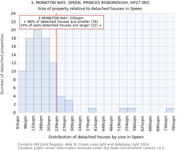 3, MONKTON WAY, SPEEN, PRINCES RISBOROUGH, HP27 0RZ: Size of property relative to detached houses in Speen