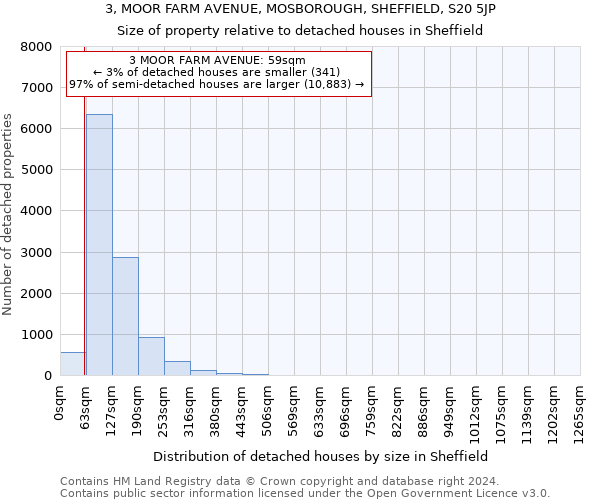 3, MOOR FARM AVENUE, MOSBOROUGH, SHEFFIELD, S20 5JP: Size of property relative to detached houses in Sheffield