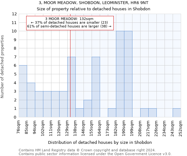 3, MOOR MEADOW, SHOBDON, LEOMINSTER, HR6 9NT: Size of property relative to detached houses in Shobdon