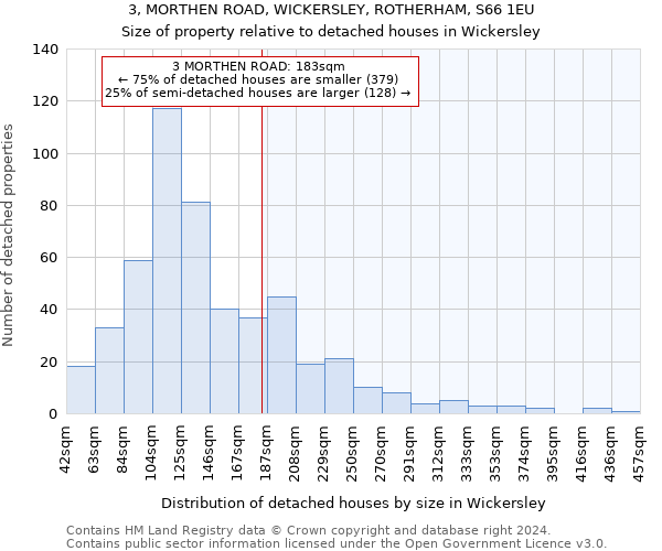 3, MORTHEN ROAD, WICKERSLEY, ROTHERHAM, S66 1EU: Size of property relative to detached houses in Wickersley