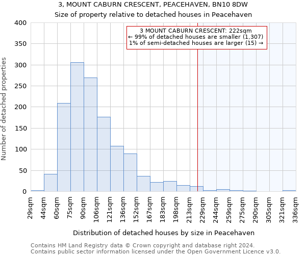 3, MOUNT CABURN CRESCENT, PEACEHAVEN, BN10 8DW: Size of property relative to detached houses in Peacehaven