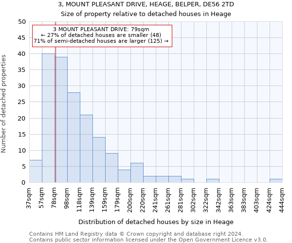 3, MOUNT PLEASANT DRIVE, HEAGE, BELPER, DE56 2TD: Size of property relative to detached houses in Heage