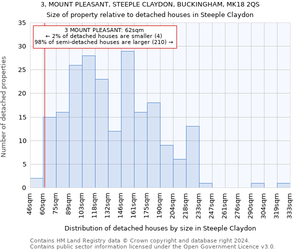 3, MOUNT PLEASANT, STEEPLE CLAYDON, BUCKINGHAM, MK18 2QS: Size of property relative to detached houses in Steeple Claydon