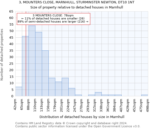 3, MOUNTERS CLOSE, MARNHULL, STURMINSTER NEWTON, DT10 1NT: Size of property relative to detached houses in Marnhull