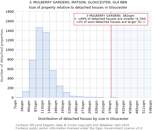 3, MULBERRY GARDENS, MATSON, GLOUCESTER, GL4 6BN: Size of property relative to detached houses in Gloucester