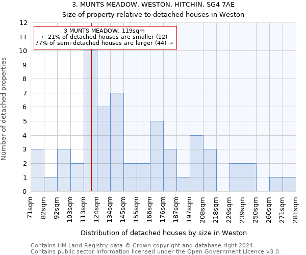 3, MUNTS MEADOW, WESTON, HITCHIN, SG4 7AE: Size of property relative to detached houses in Weston