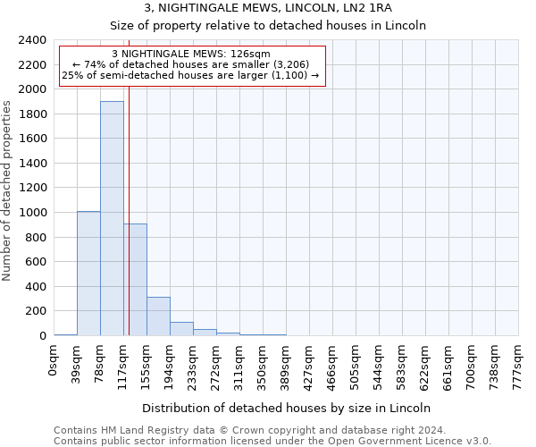 3, NIGHTINGALE MEWS, LINCOLN, LN2 1RA: Size of property relative to detached houses in Lincoln