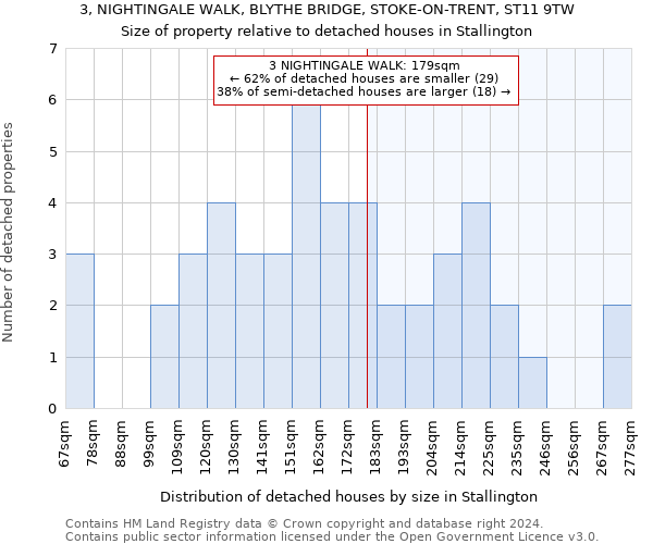 3, NIGHTINGALE WALK, BLYTHE BRIDGE, STOKE-ON-TRENT, ST11 9TW: Size of property relative to detached houses in Stallington