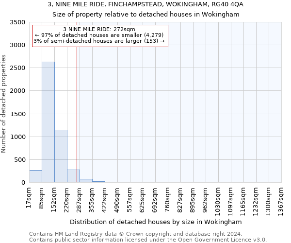 3, NINE MILE RIDE, FINCHAMPSTEAD, WOKINGHAM, RG40 4QA: Size of property relative to detached houses in Wokingham