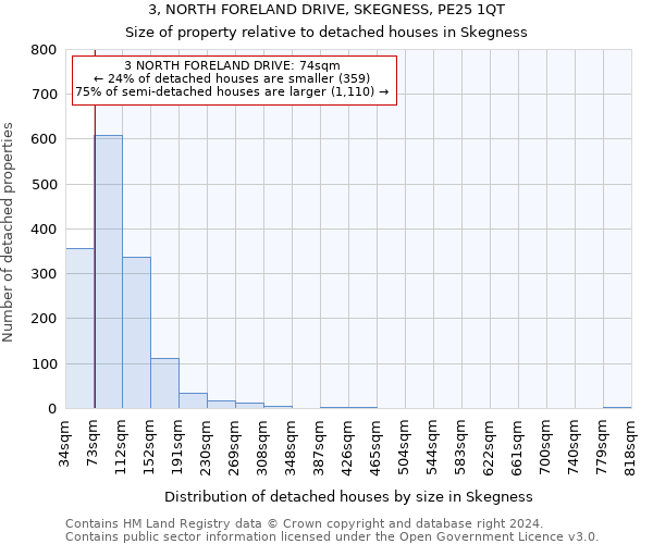 3, NORTH FORELAND DRIVE, SKEGNESS, PE25 1QT: Size of property relative to detached houses in Skegness