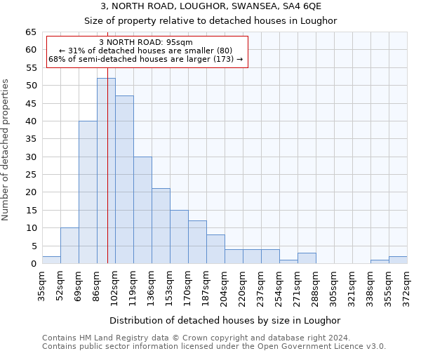 3, NORTH ROAD, LOUGHOR, SWANSEA, SA4 6QE: Size of property relative to detached houses in Loughor