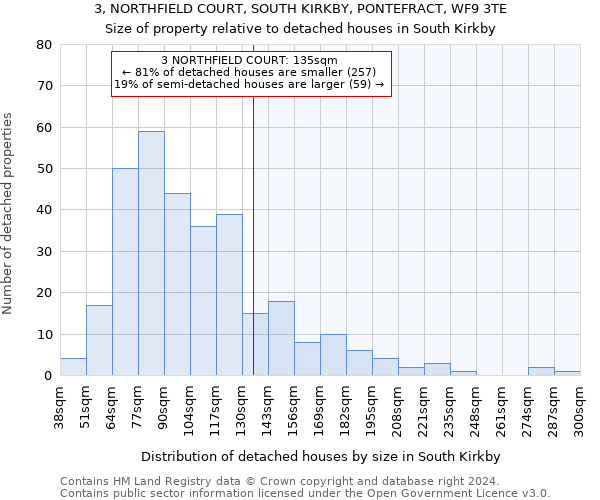 3, NORTHFIELD COURT, SOUTH KIRKBY, PONTEFRACT, WF9 3TE: Size of property relative to detached houses in South Kirkby