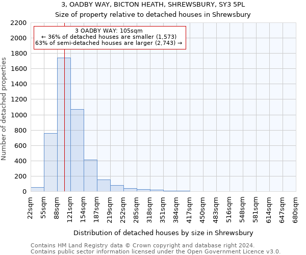 3, OADBY WAY, BICTON HEATH, SHREWSBURY, SY3 5PL: Size of property relative to detached houses in Shrewsbury