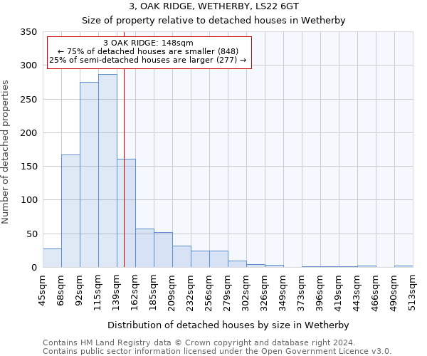 3, OAK RIDGE, WETHERBY, LS22 6GT: Size of property relative to detached houses in Wetherby