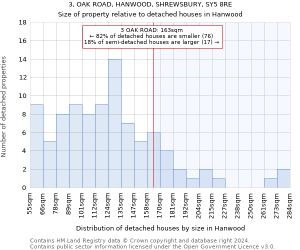 3, OAK ROAD, HANWOOD, SHREWSBURY, SY5 8RE: Size of property relative to detached houses in Hanwood