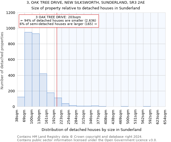 3, OAK TREE DRIVE, NEW SILKSWORTH, SUNDERLAND, SR3 2AE: Size of property relative to detached houses in Sunderland