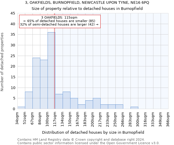 3, OAKFIELDS, BURNOPFIELD, NEWCASTLE UPON TYNE, NE16 6PQ: Size of property relative to detached houses in Burnopfield