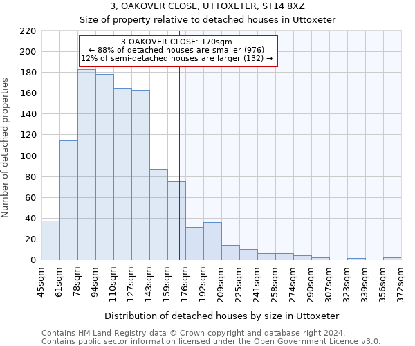 3, OAKOVER CLOSE, UTTOXETER, ST14 8XZ: Size of property relative to detached houses in Uttoxeter