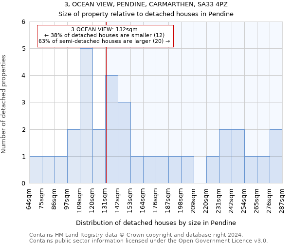 3, OCEAN VIEW, PENDINE, CARMARTHEN, SA33 4PZ: Size of property relative to detached houses in Pendine