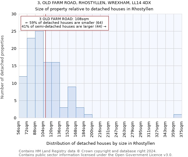 3, OLD FARM ROAD, RHOSTYLLEN, WREXHAM, LL14 4DX: Size of property relative to detached houses in Rhostyllen