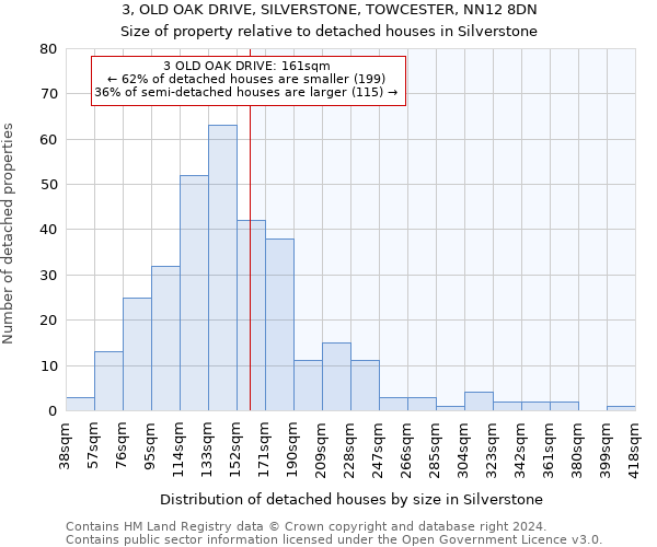 3, OLD OAK DRIVE, SILVERSTONE, TOWCESTER, NN12 8DN: Size of property relative to detached houses in Silverstone