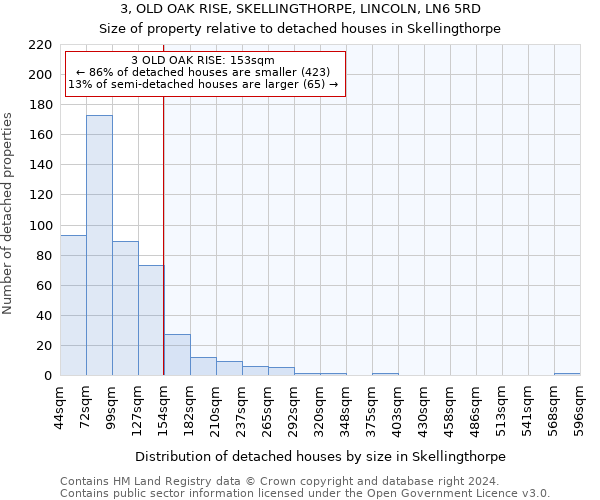 3, OLD OAK RISE, SKELLINGTHORPE, LINCOLN, LN6 5RD: Size of property relative to detached houses in Skellingthorpe