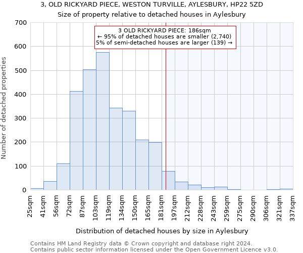 3, OLD RICKYARD PIECE, WESTON TURVILLE, AYLESBURY, HP22 5ZD: Size of property relative to detached houses in Aylesbury