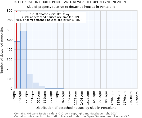 3, OLD STATION COURT, PONTELAND, NEWCASTLE UPON TYNE, NE20 9NT: Size of property relative to detached houses in Ponteland