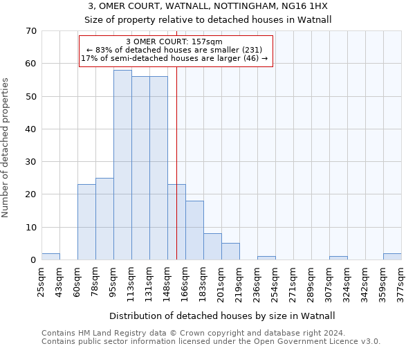 3, OMER COURT, WATNALL, NOTTINGHAM, NG16 1HX: Size of property relative to detached houses in Watnall