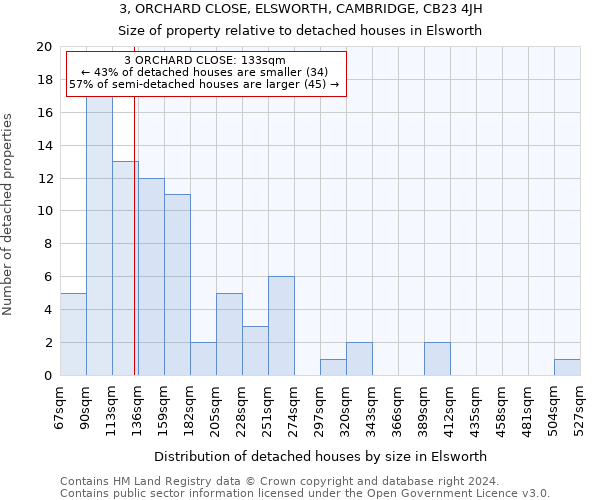 3, ORCHARD CLOSE, ELSWORTH, CAMBRIDGE, CB23 4JH: Size of property relative to detached houses in Elsworth