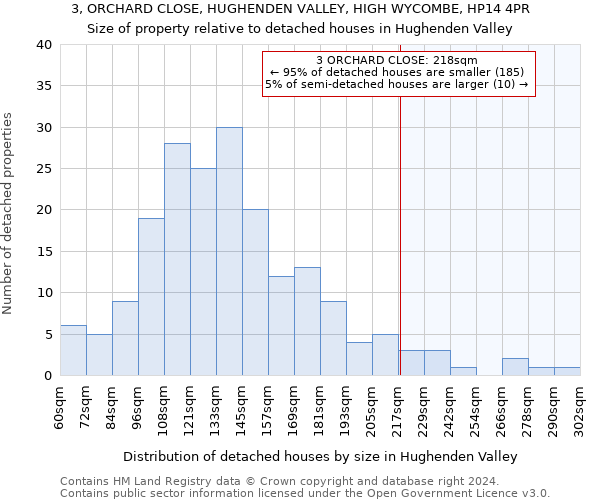 3, ORCHARD CLOSE, HUGHENDEN VALLEY, HIGH WYCOMBE, HP14 4PR: Size of property relative to detached houses in Hughenden Valley