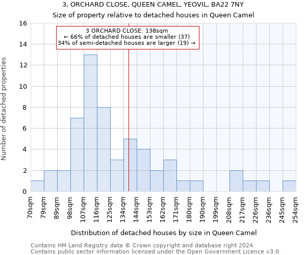 3, ORCHARD CLOSE, QUEEN CAMEL, YEOVIL, BA22 7NY: Size of property relative to detached houses in Queen Camel