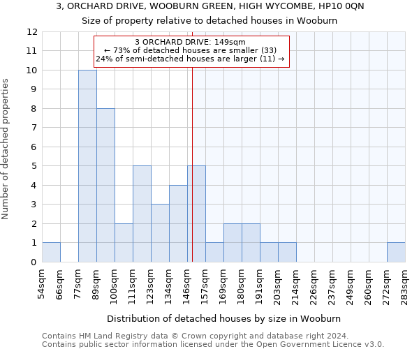 3, ORCHARD DRIVE, WOOBURN GREEN, HIGH WYCOMBE, HP10 0QN: Size of property relative to detached houses in Wooburn