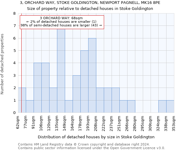 3, ORCHARD WAY, STOKE GOLDINGTON, NEWPORT PAGNELL, MK16 8PE: Size of property relative to detached houses in Stoke Goldington