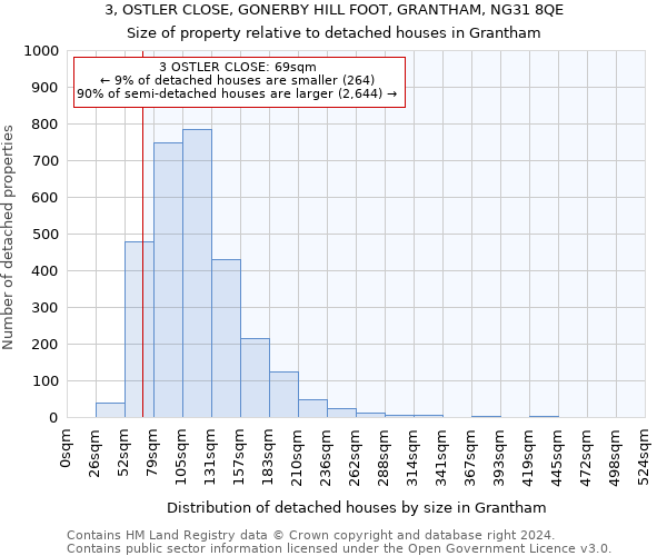 3, OSTLER CLOSE, GONERBY HILL FOOT, GRANTHAM, NG31 8QE: Size of property relative to detached houses in Grantham