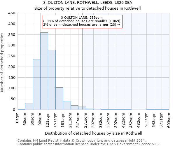 3, OULTON LANE, ROTHWELL, LEEDS, LS26 0EA: Size of property relative to detached houses in Rothwell