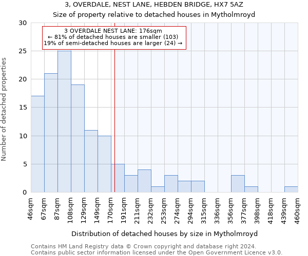 3, OVERDALE, NEST LANE, HEBDEN BRIDGE, HX7 5AZ: Size of property relative to detached houses in Mytholmroyd