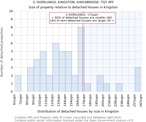 3, OVERLANGS, KINGSTON, KINGSBRIDGE, TQ7 4PF: Size of property relative to detached houses in Kingston