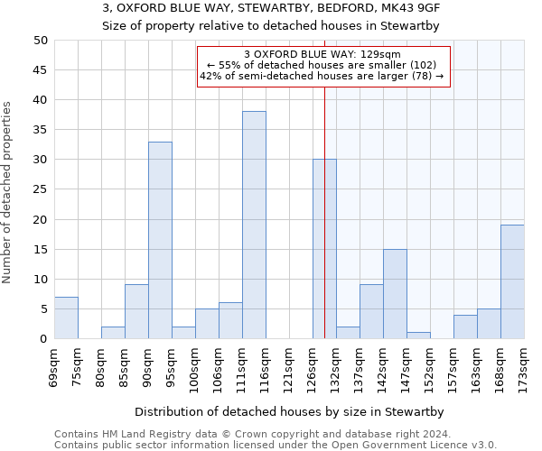 3, OXFORD BLUE WAY, STEWARTBY, BEDFORD, MK43 9GF: Size of property relative to detached houses in Stewartby