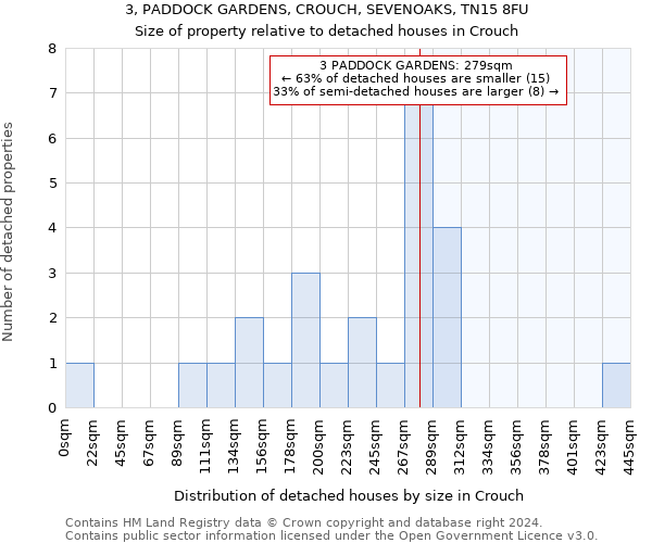 3, PADDOCK GARDENS, CROUCH, SEVENOAKS, TN15 8FU: Size of property relative to detached houses in Crouch