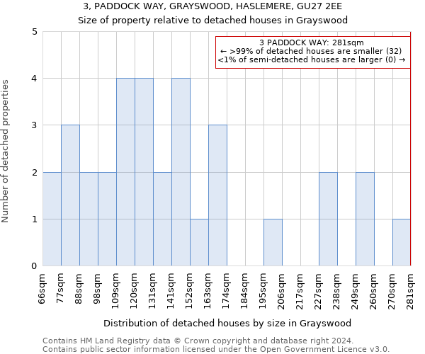 3, PADDOCK WAY, GRAYSWOOD, HASLEMERE, GU27 2EE: Size of property relative to detached houses in Grayswood