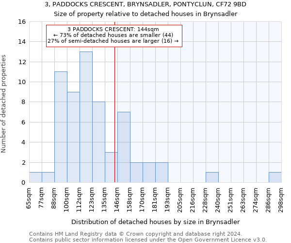 3, PADDOCKS CRESCENT, BRYNSADLER, PONTYCLUN, CF72 9BD: Size of property relative to detached houses in Brynsadler