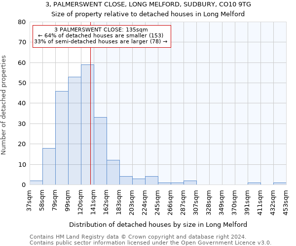 3, PALMERSWENT CLOSE, LONG MELFORD, SUDBURY, CO10 9TG: Size of property relative to detached houses in Long Melford