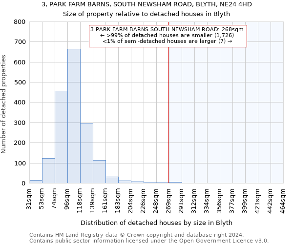 3, PARK FARM BARNS, SOUTH NEWSHAM ROAD, BLYTH, NE24 4HD: Size of property relative to detached houses in Blyth