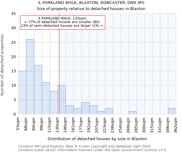 3, PARKLAND WALK, BLAXTON, DONCASTER, DN9 3PS: Size of property relative to detached houses in Blaxton