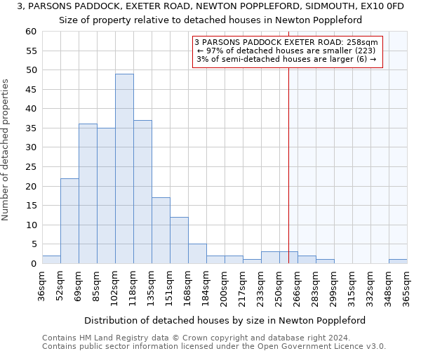 3, PARSONS PADDOCK, EXETER ROAD, NEWTON POPPLEFORD, SIDMOUTH, EX10 0FD: Size of property relative to detached houses in Newton Poppleford