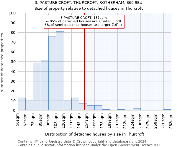 3, PASTURE CROFT, THURCROFT, ROTHERHAM, S66 9EU: Size of property relative to detached houses in Thurcroft